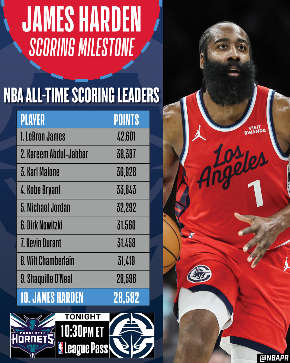 世界杯直播入口-里程碑!哈登生涯总分超奥尼尔升历史第9 现役仅少于詹姆斯杜兰特