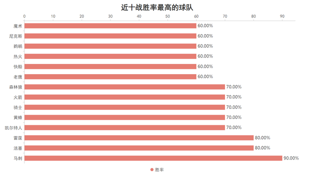 世界杯官方app-损失内外双星也无妨！确立三要素的快船依旧扬帆起航|祖巴茨|印第安纳步行者队|克利夫兰骑士队|洛杉矶快船队|伊维察-祖巴茨_新浪体育_新浪新闻
