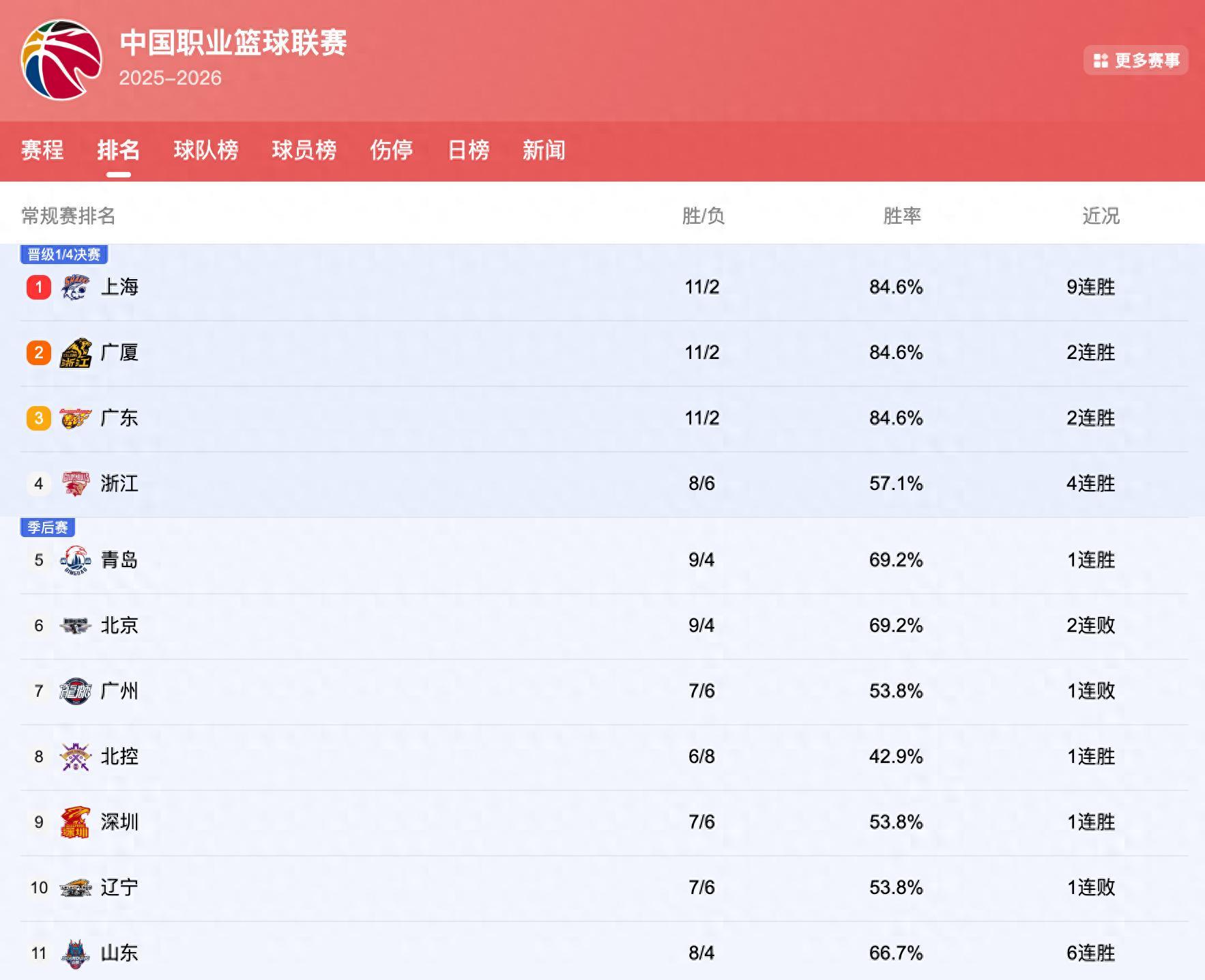 世界杯手机观看-CBA排行榜大变：北京掉出前5浙江挤进前4，广东冲第1，上海9连胜