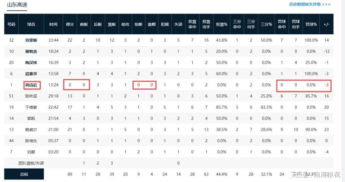 世界杯直播入口-丢人!拿600万,却全场0分,还遭教练弃用,球迷:不上他山东必赢
